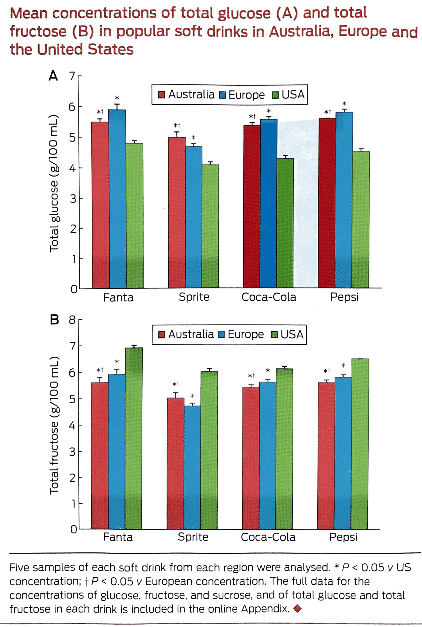 Sugar Content in Soft Drinks in Australia